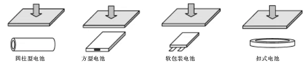 擠壓試驗(yàn)中電池放置示意圖