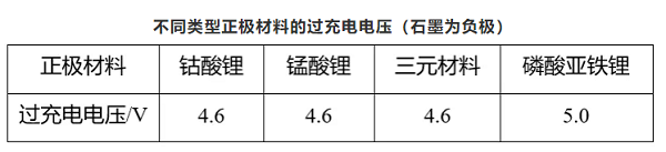 不同類型正極材料的過(guò)充電電壓（石墨為負(fù)極）