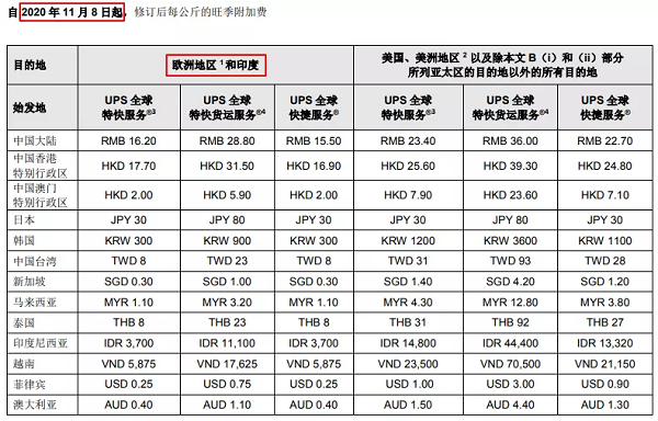 UPS旺季附加費(fèi)