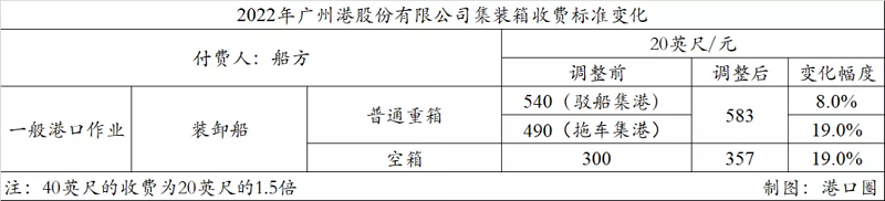 廣州港上調裝卸費
