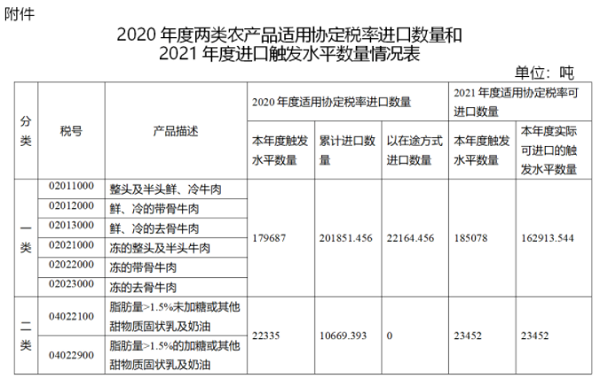 2020年度兩類農產品適用協定稅率進口數量和2021年度進口觸發水平數量情況表