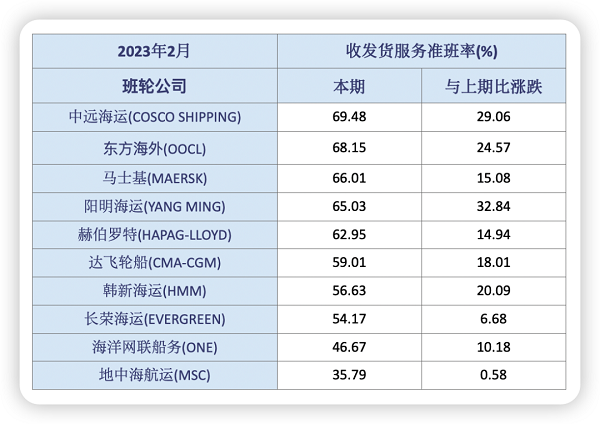 班輪公司準(zhǔn)班率大幅回升1