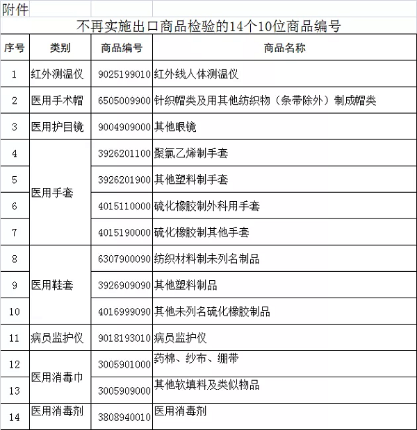 部分醫(yī)療物資不再實施出口商品檢驗