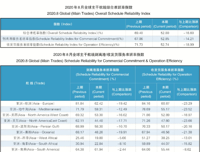 15家班輪公司、9條主干航線準班率，全部下跌！