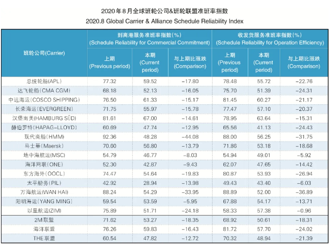15家班輪公司、9條主干航線準班率，全部下跌