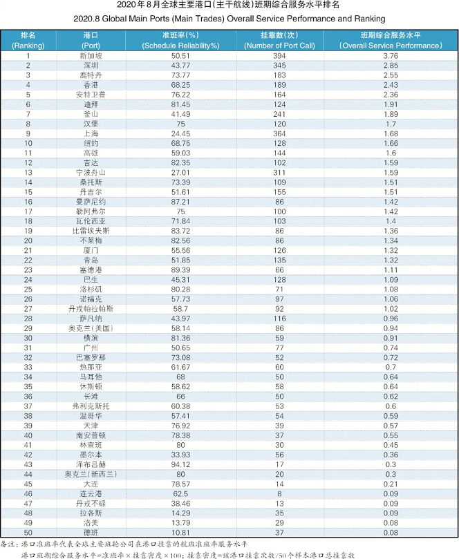 15家班輪公司、9條主干航線準班率，全部下跌0