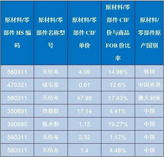 RCEP原產地規則解讀與案例應用之累積規則