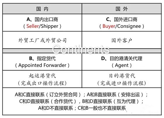 澳洲海運FOB指定貨操作