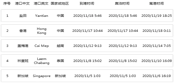 1900個！集裝箱丟失損壞數量創記錄！ONE建獨立網站提供最新信息！